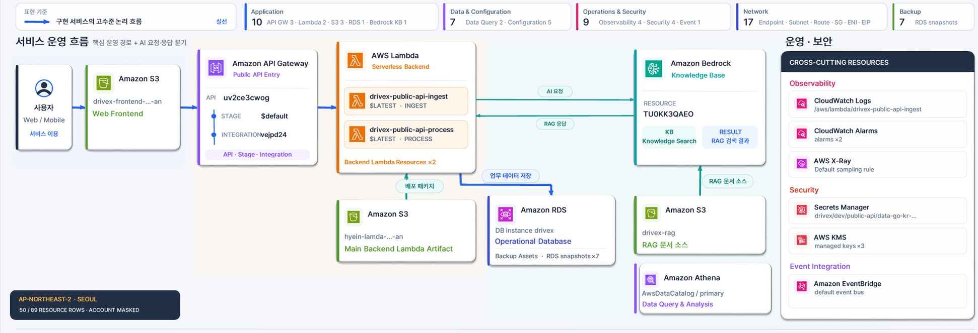 S3 프론트엔드, API Gateway, Lambda, RDS, Bedrock Knowledge Base와 운영·보안 구성요소를 연결한 DriveX AWS 아키텍처