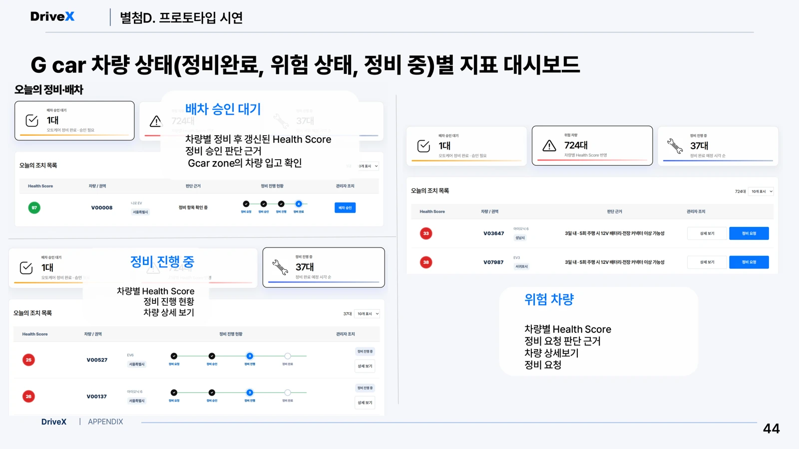 차량별 상태, 위험 수준과 정비 정보를 확인하는 DriveX 대시보드