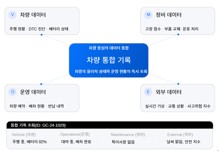 차량 통합 기능을 중심으로 조회, 상태 분석, 상세 진단과 정비 요청을 연결한 서비스 흐름