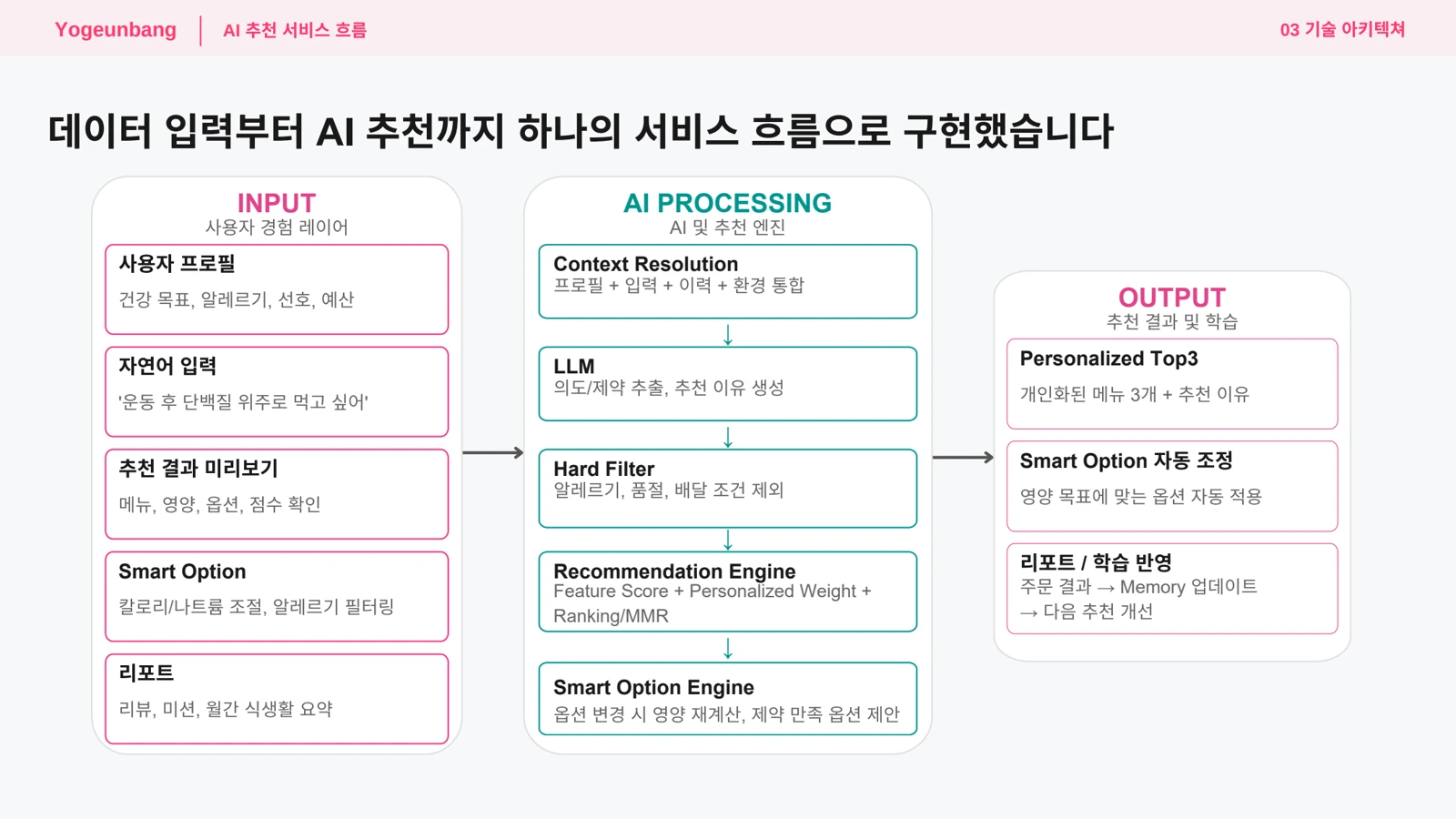 입력 데이터와 AI 처리, 추천 출력을 연결한 요근방 서비스 아키텍처